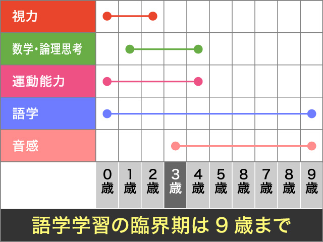 語学学習の臨界期